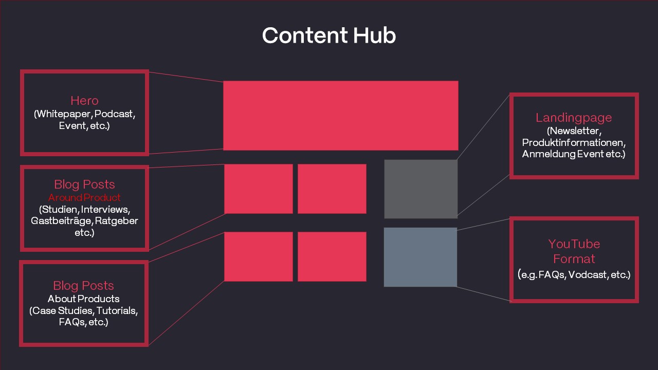 Wir erstellen Content Hubs, um eure Sichtbarkeit zu steigern